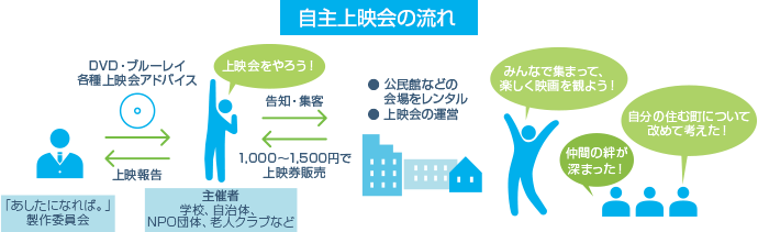 自主上映会の流れ